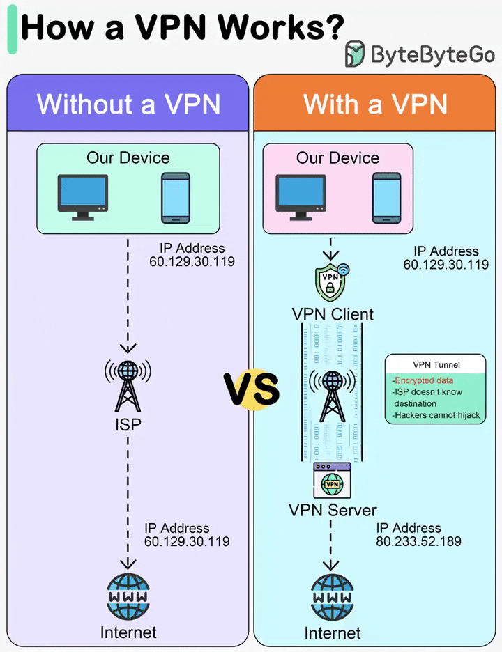how vpns work bytebytego